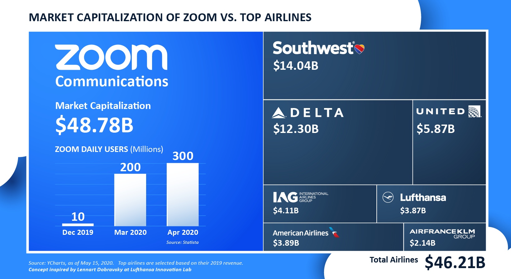 zoom market cap bigger than airlines