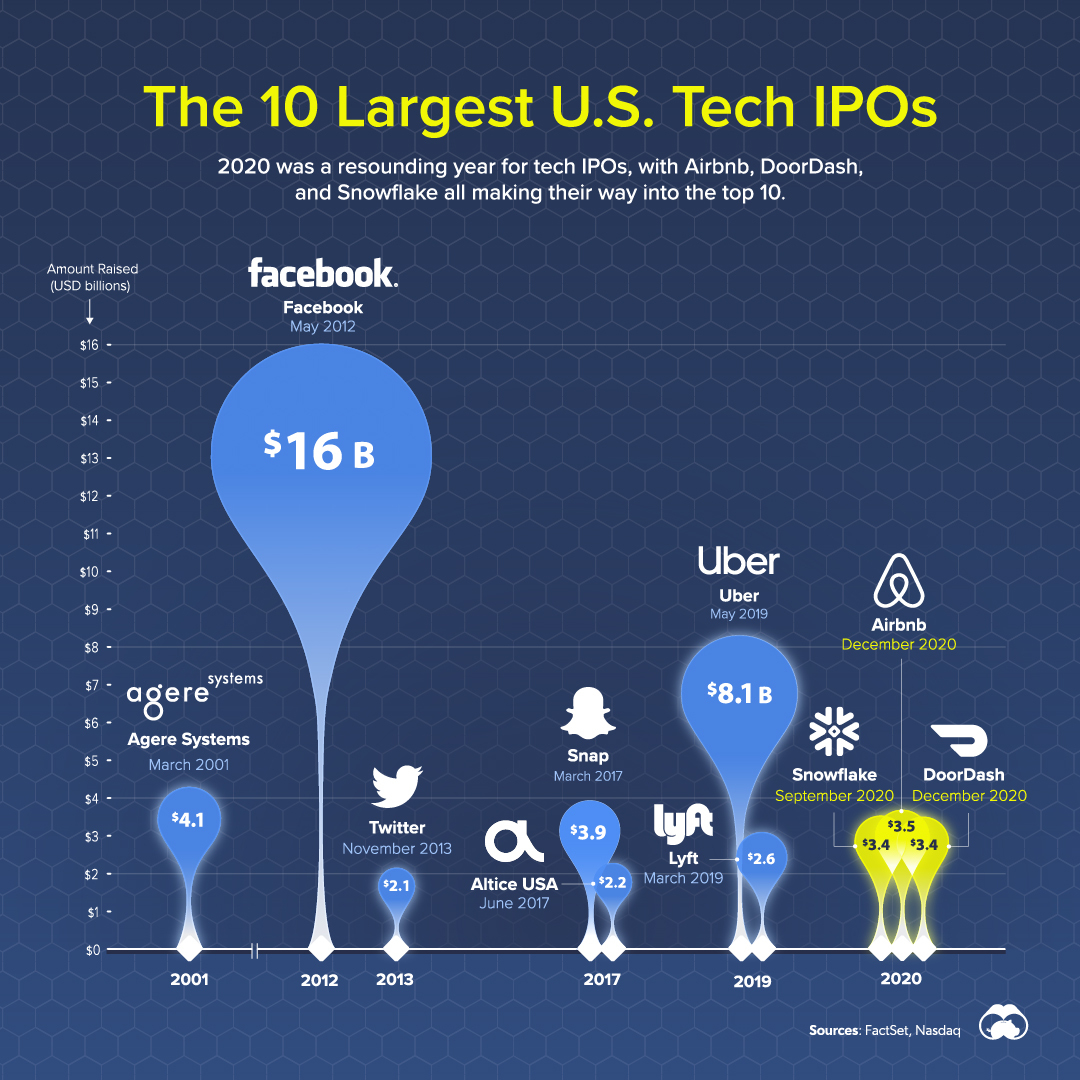 IPO Surge in 2021: Recent IPOs and the Top Upcoming IPOs