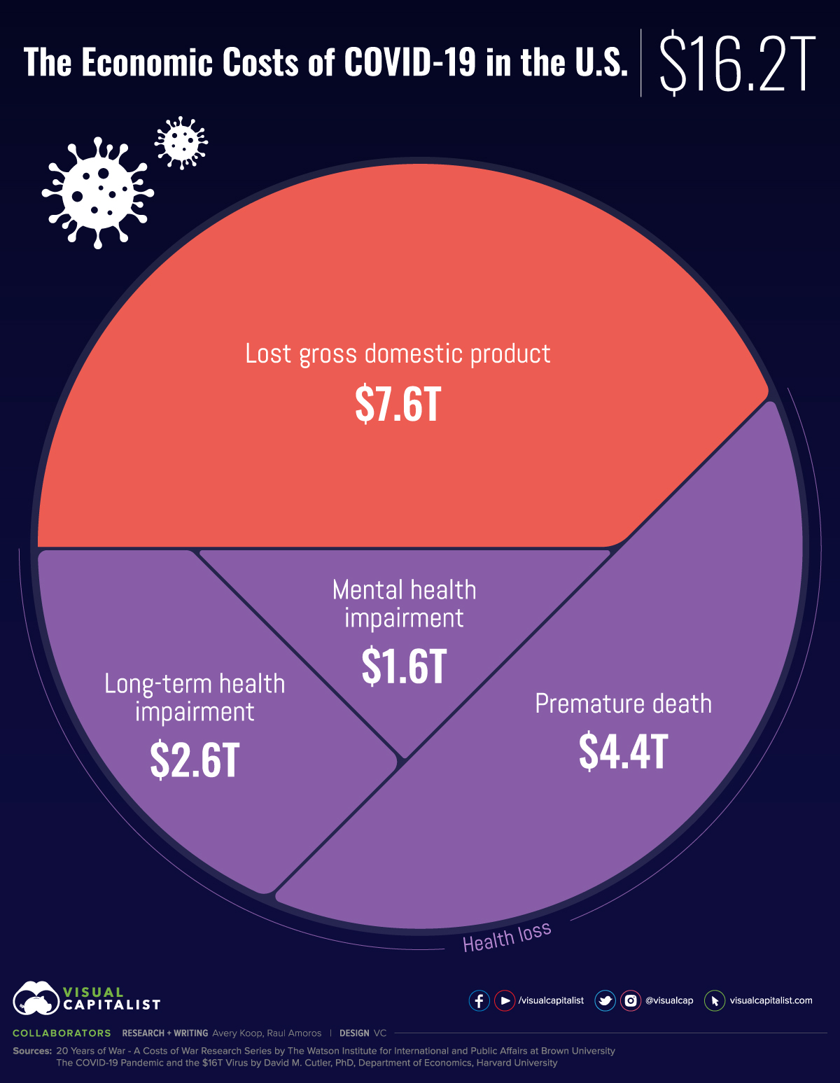 Cost of COVID-19