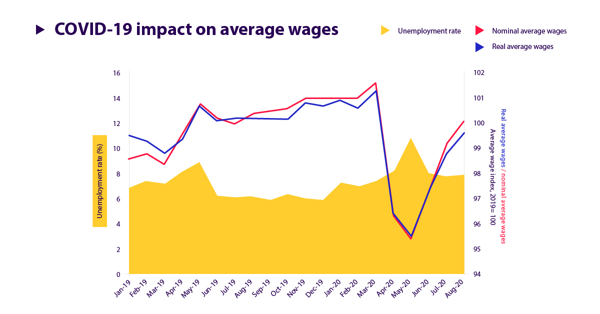 Visualizing How COVID19 Has Impacted Global Wages