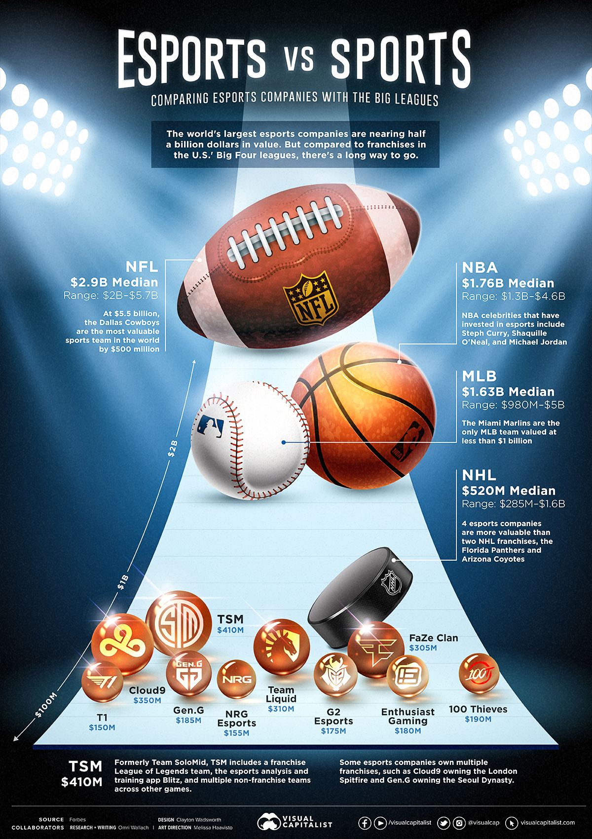 Esports Companies VS Sports