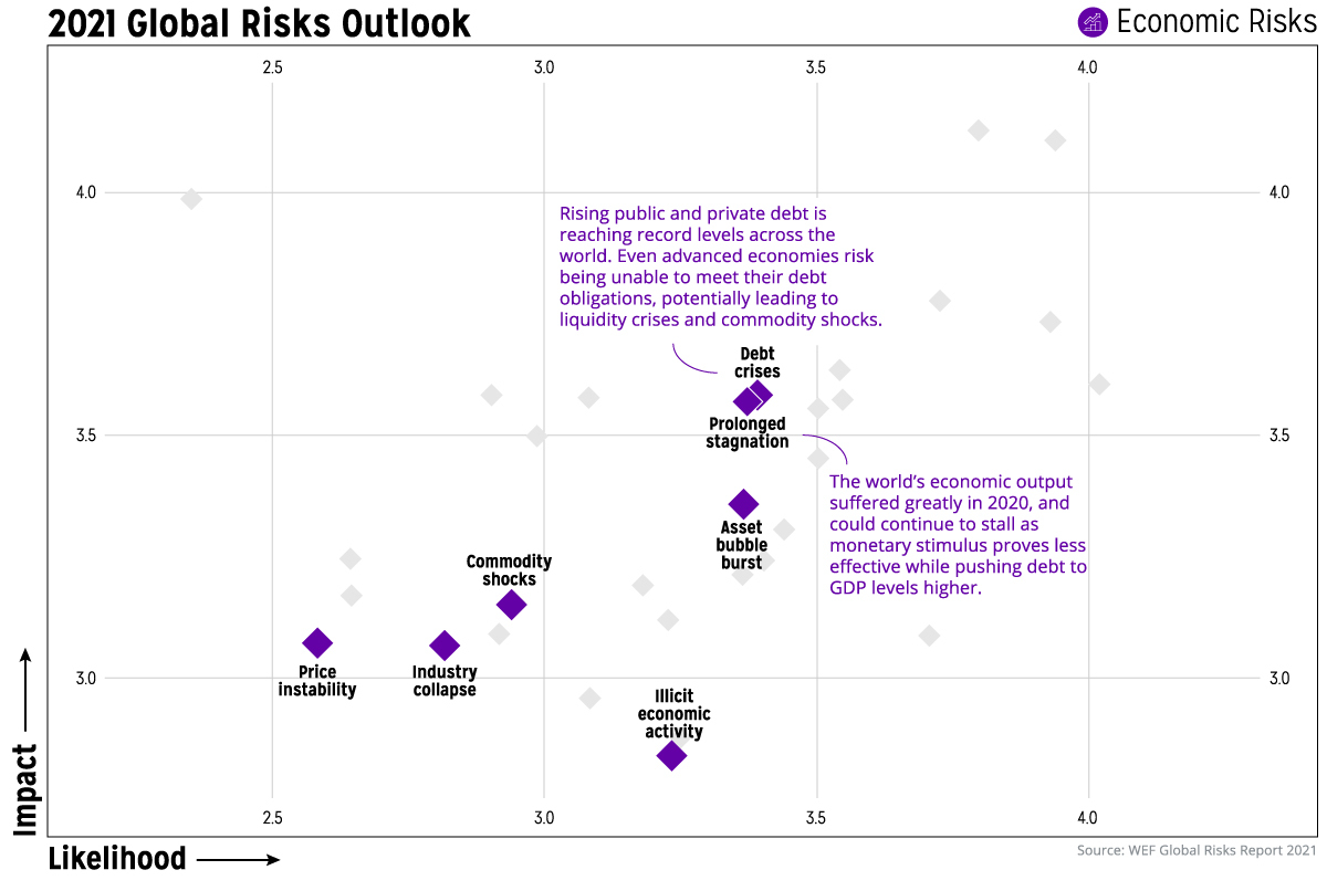 Global Risks Report 2021 economic-risks