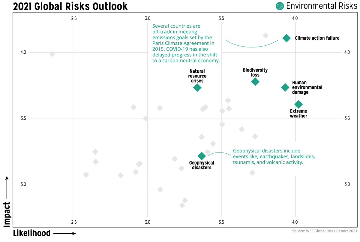 Global Risks Report 2021 environmental-risks