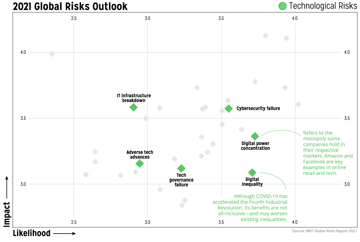 Global Risks Report 2021 technological-risks
