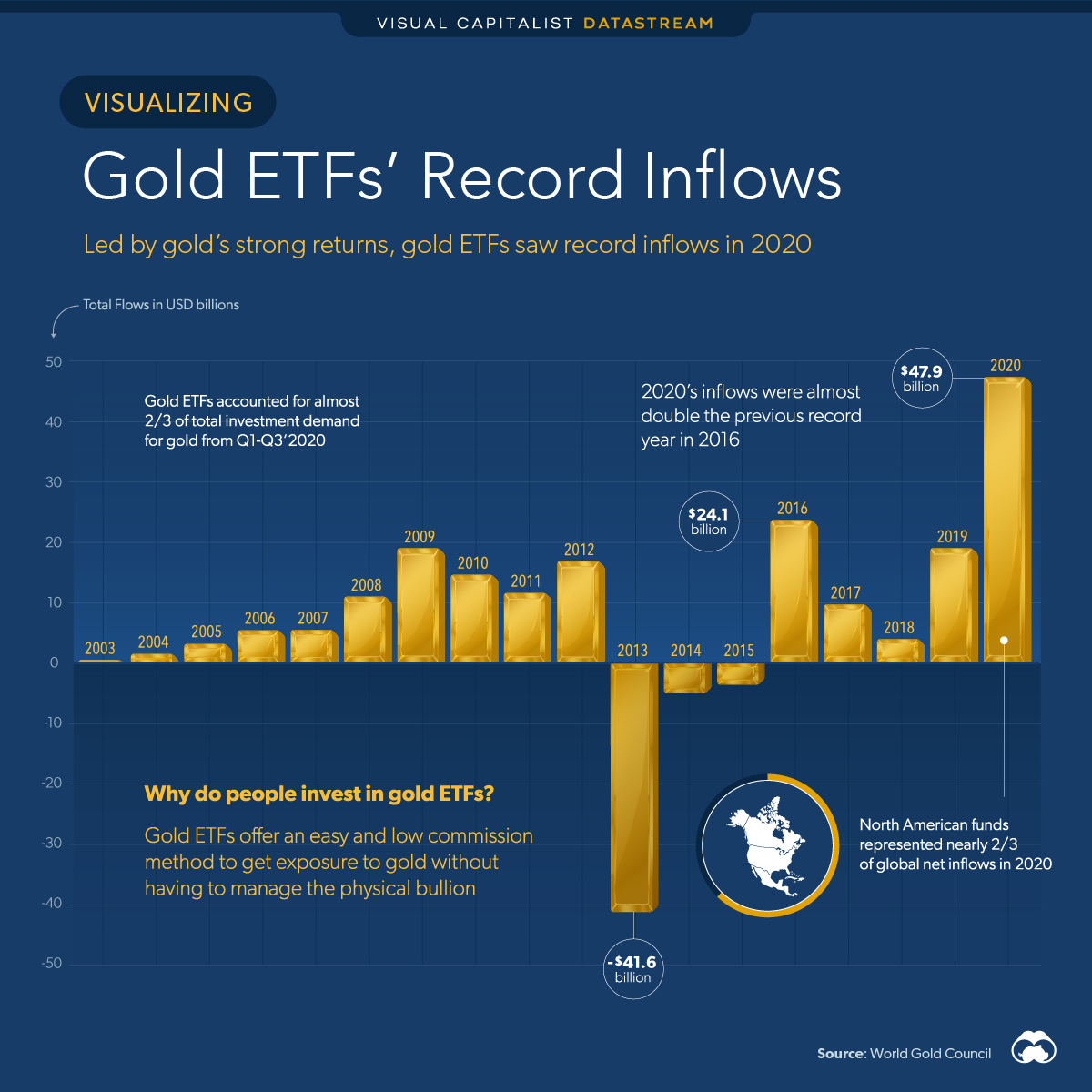 Gold ETF Inflows