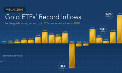 Gold ETF Flows