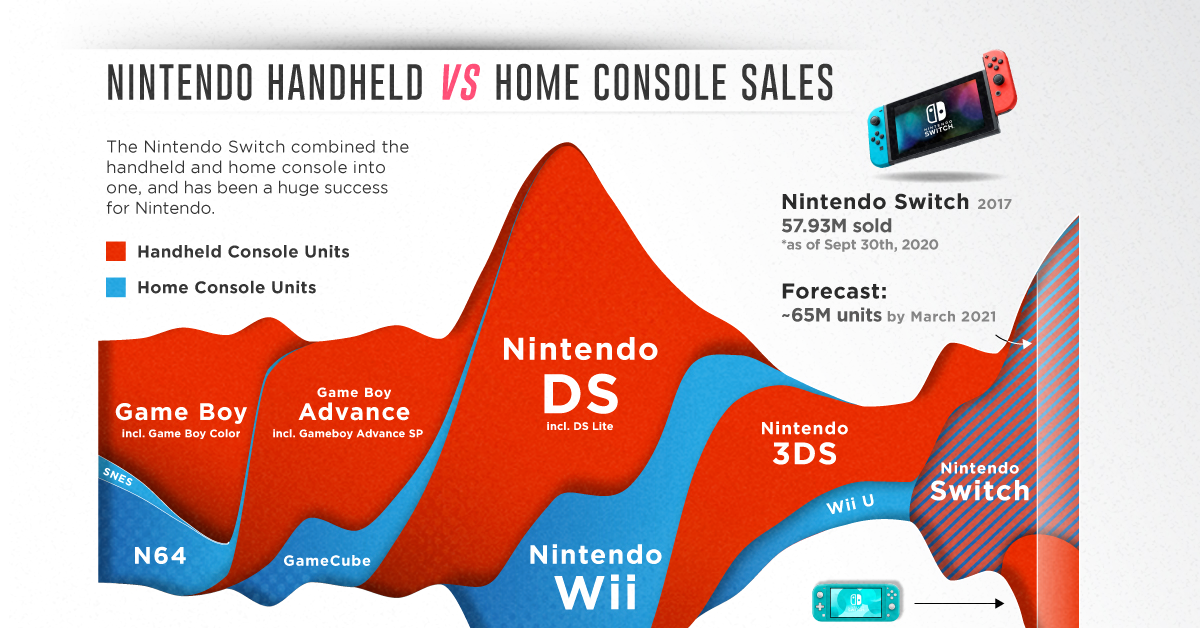 Nintendo Handheld vs Home Console Sales