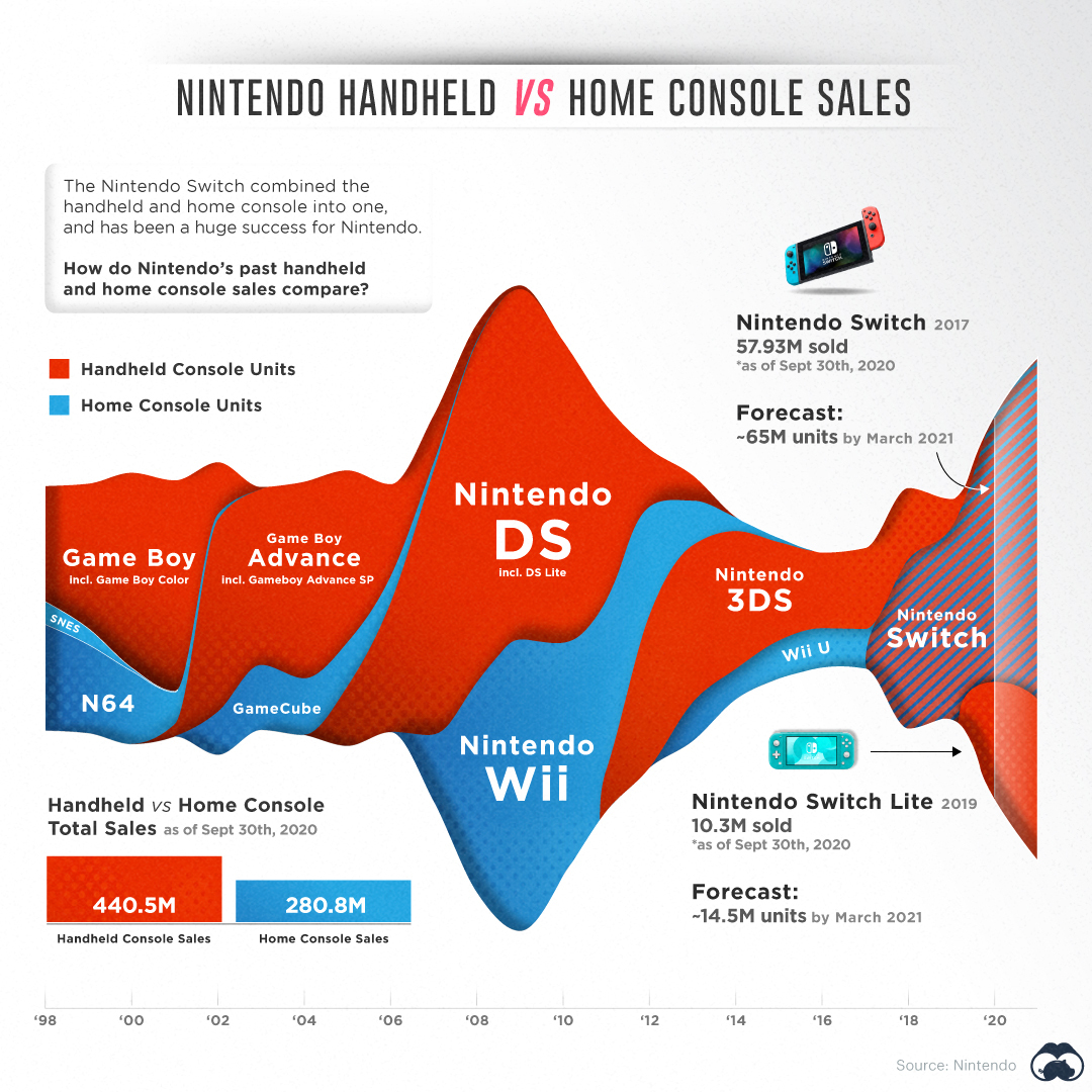 Nintendo Handheld vs Home Console Sales