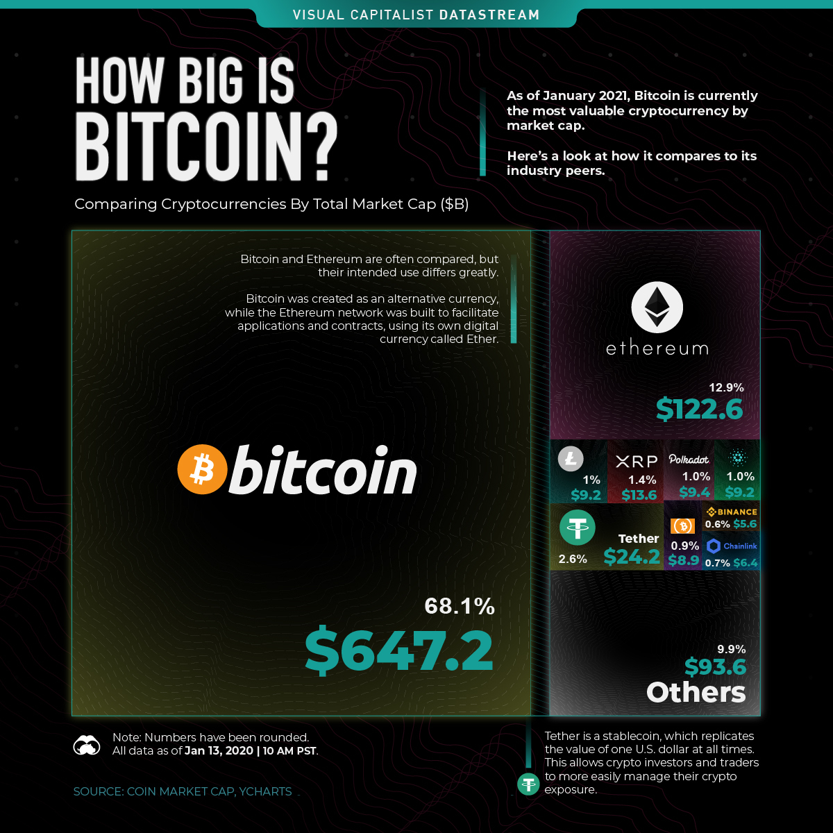 ethereum market cap vs bitcoin puteți face bani cumpărați și vânzați bitcoin