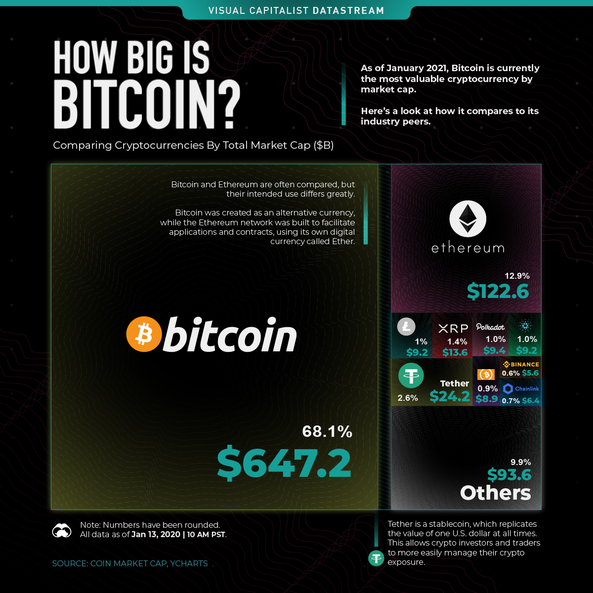 ether vs bitcoin piace cap