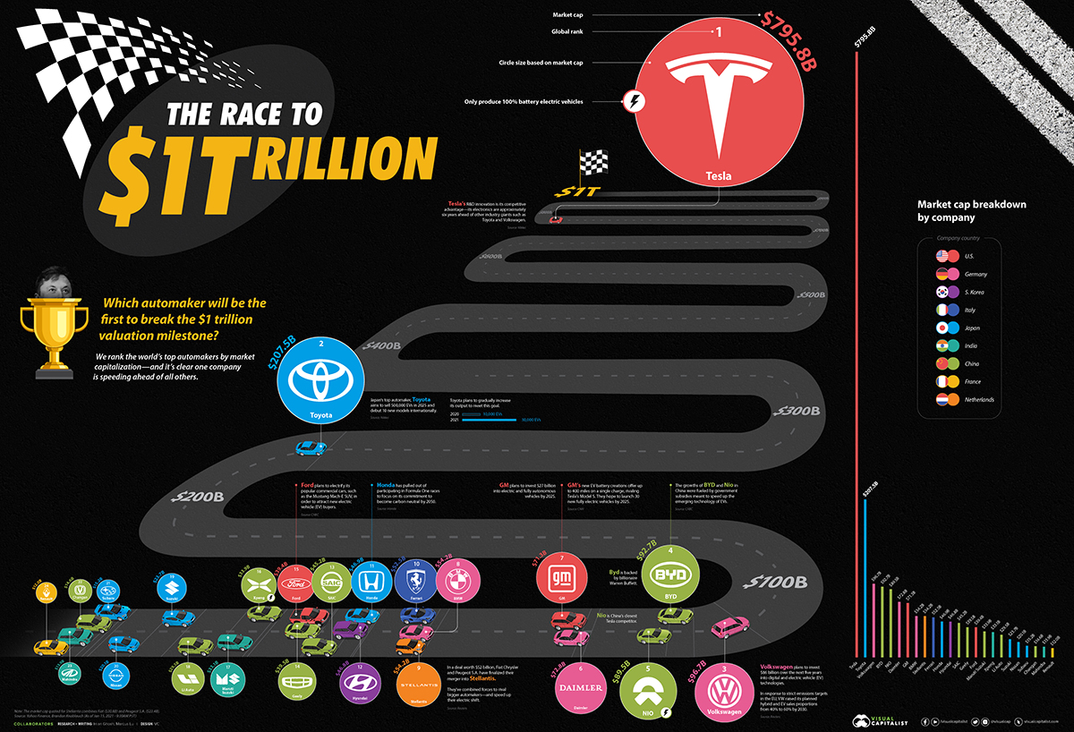 Race To 1t The World S Top Car Manufacturers By Market Cap