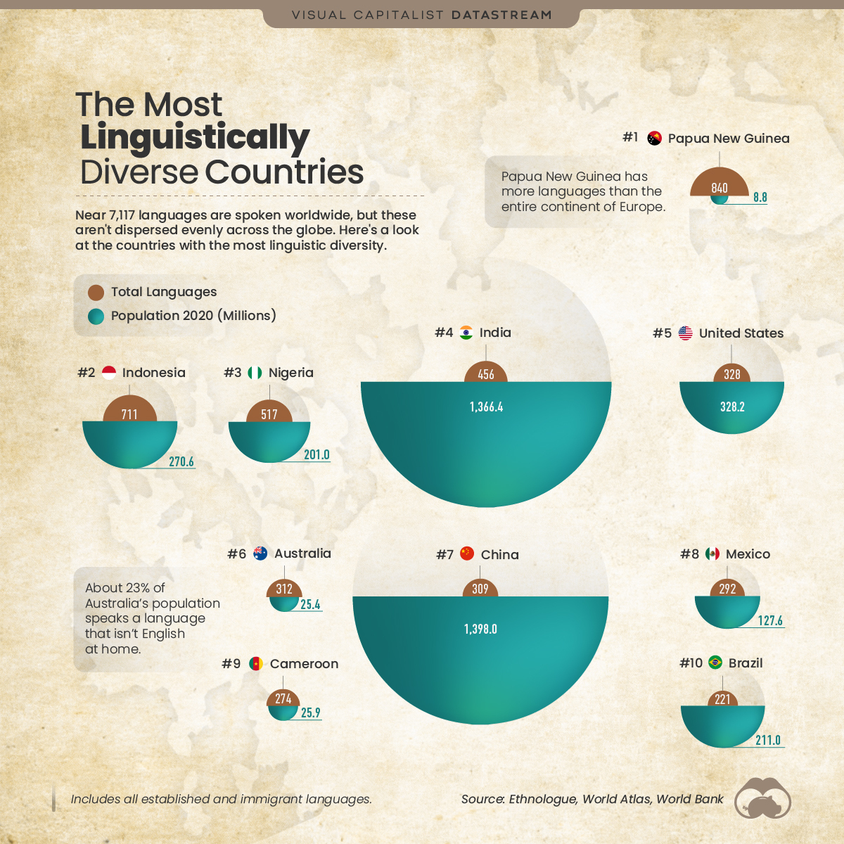 Clasificación de los países con mayor flujo de datos de diversidad lingüística