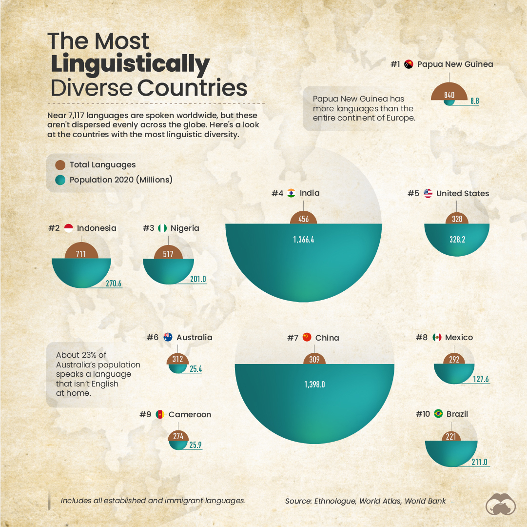 Ranked The Countries with the Most Linguistic Diversity