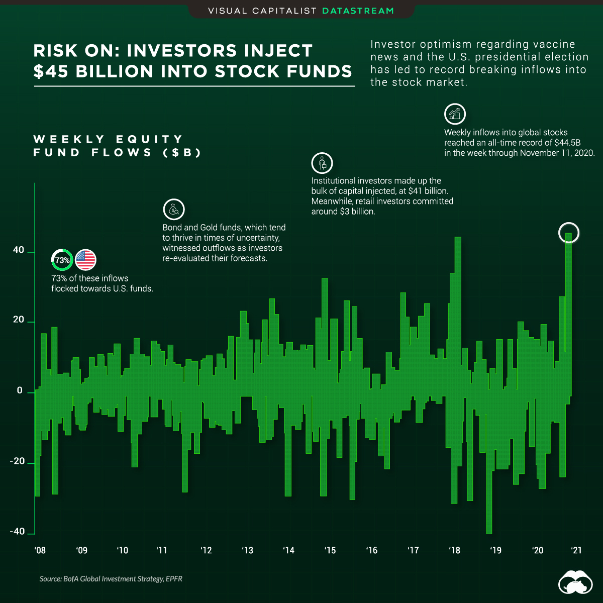 record stock market fund inflows