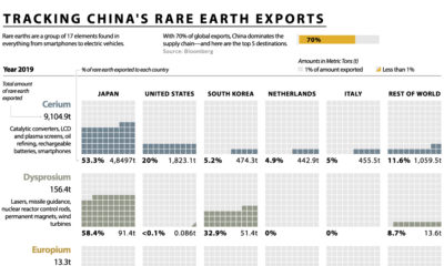 China's rare earth exports