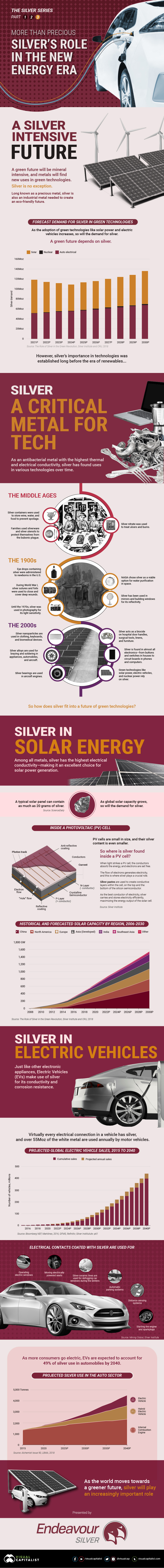 https://www.visualcapitalist.com/wp-content/uploads/2021/01/Silver-in-Solar-and-EV.jpg