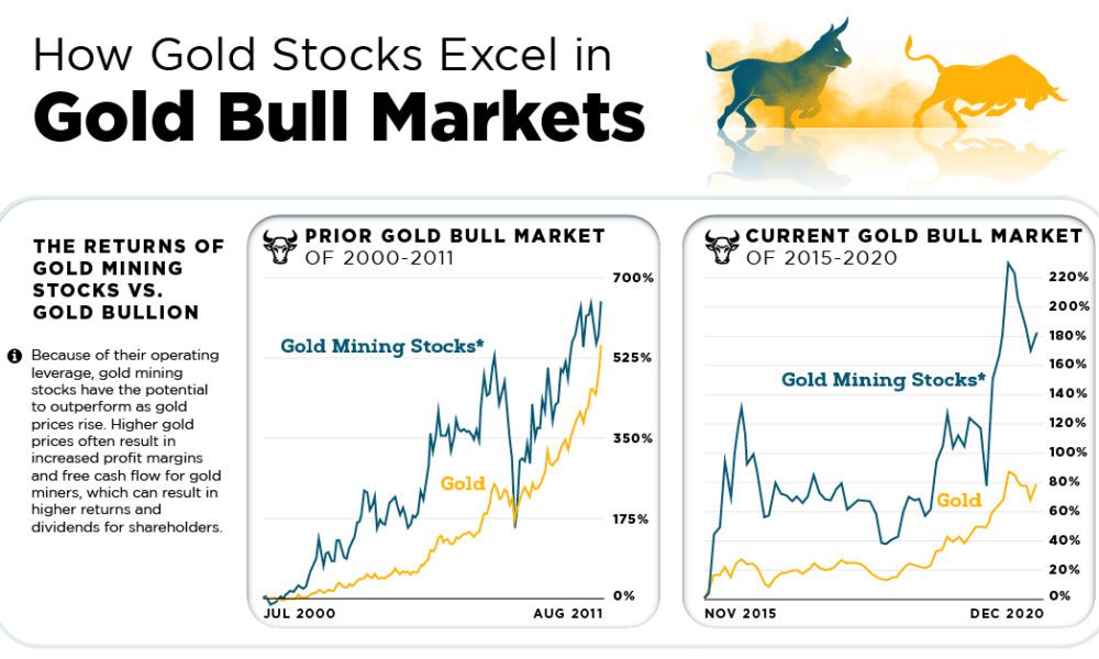 Gold triumphs record $2,000 per ounce peak on U.Sstimulus bets