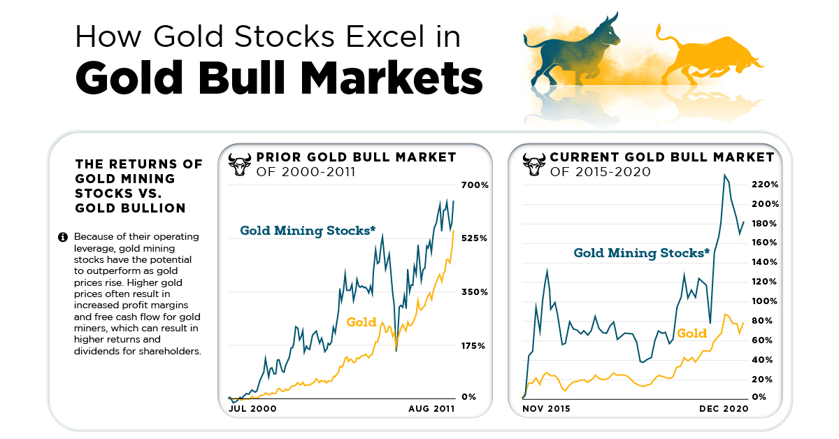 Gold Mining Stocks in Gold Bull Market