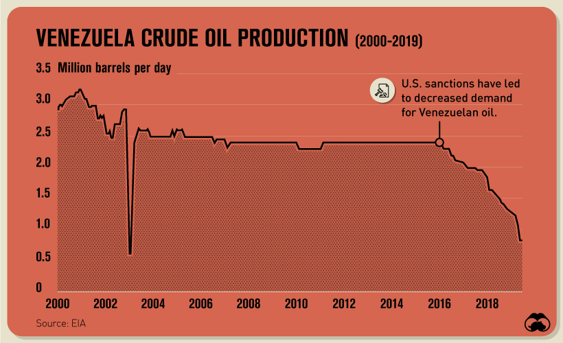 Compagnies pétrolières détenues par l'État - Exemple du Venezuela