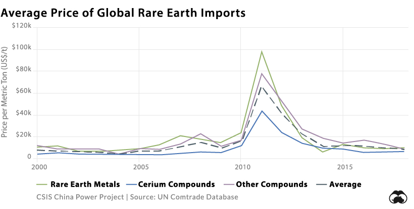 average prices of rare earth imports