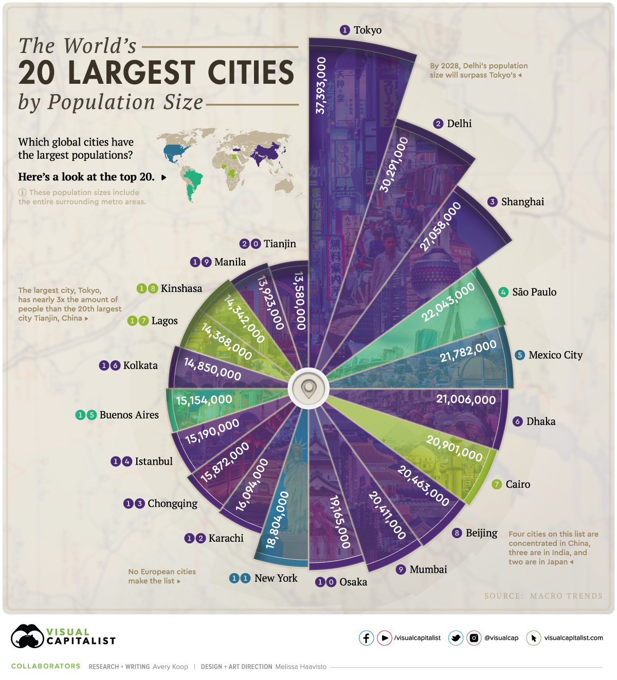 Gurgle komplet Masaccio Ranked: The 20 Most Populous Cities in the World