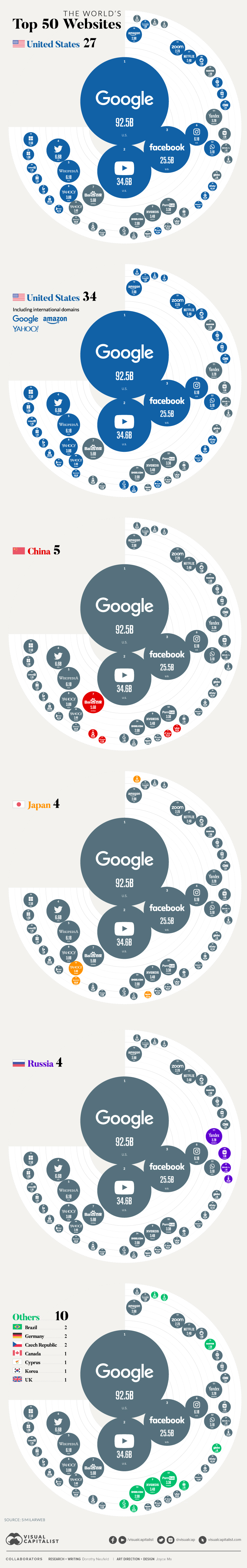 Top 50 Websites By Country