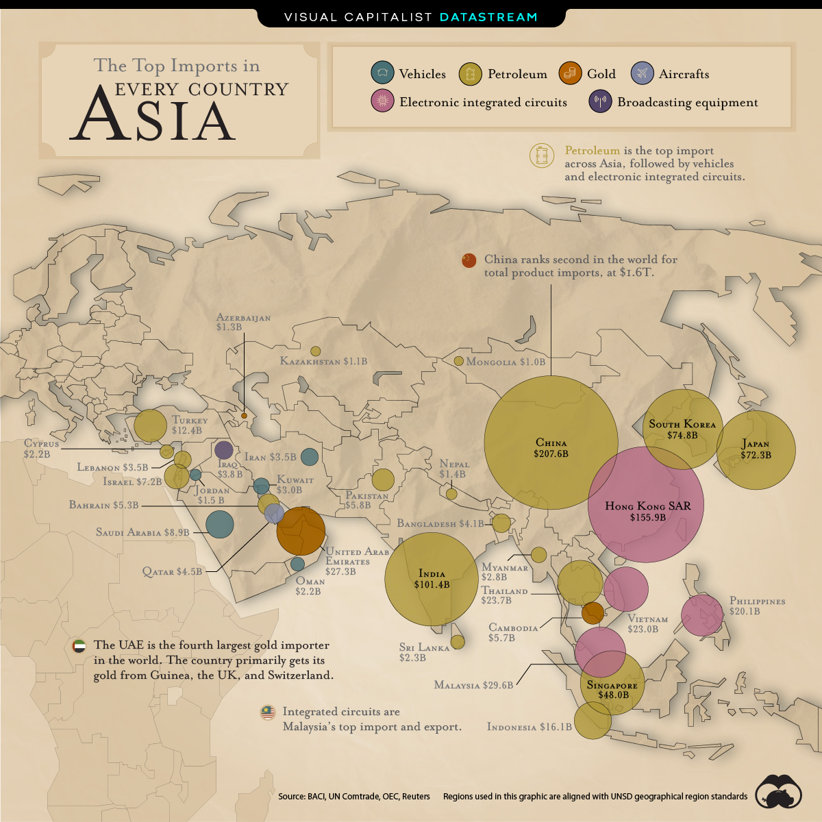 Top Imports in Asia