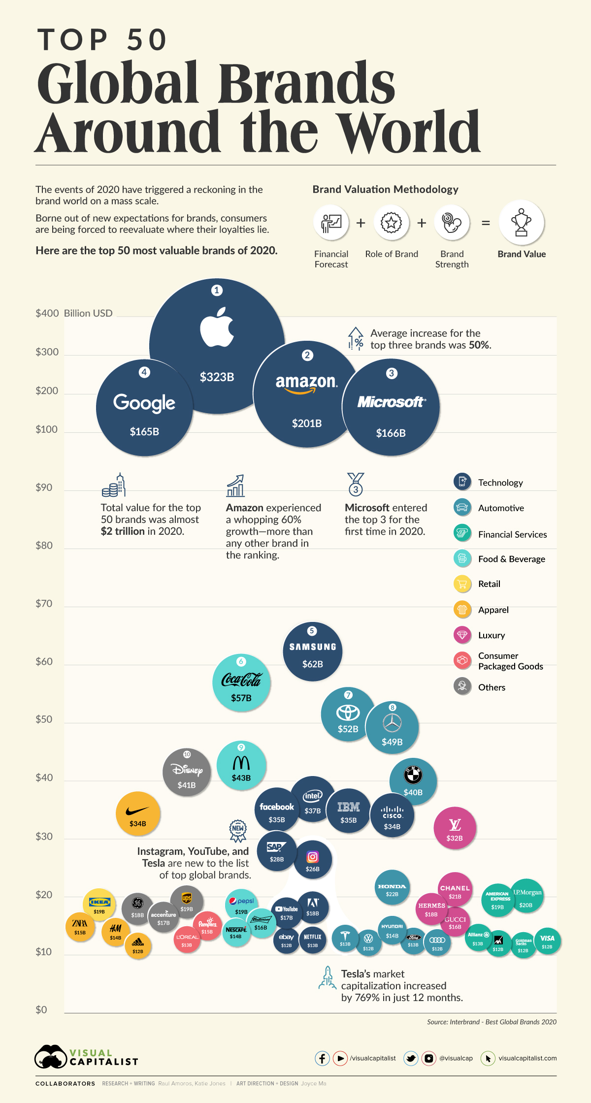 skuespillerinde Bølle disk Visualizing the Top 50 Most Valuable Global Brands