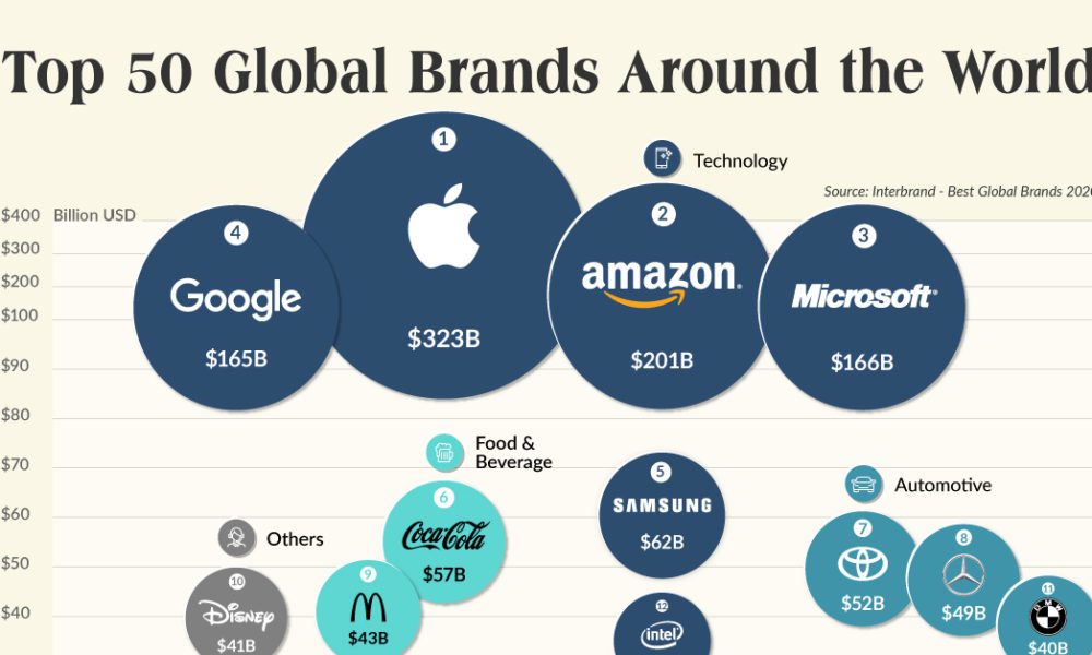 Visualizing the Top 50 Most Valuable Global Brands