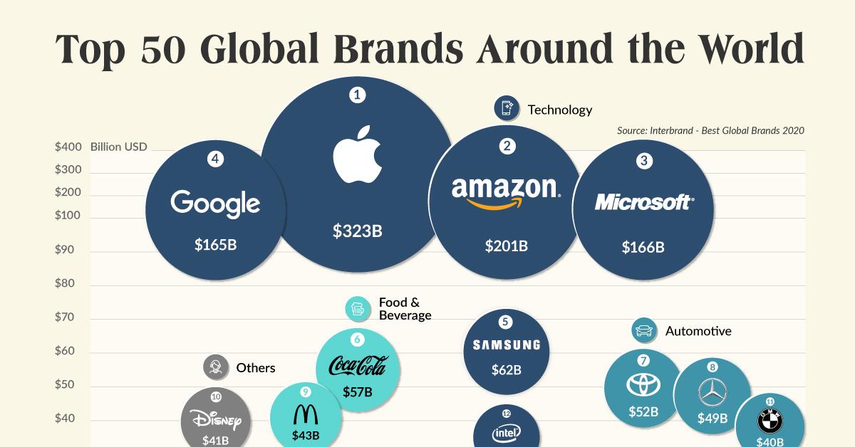 Visualizing the Top 50 Most Valuable Global Brands