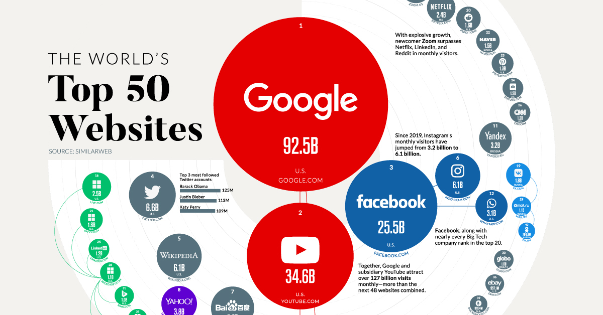 Ranked: The 50 Most Visited Websites in the World