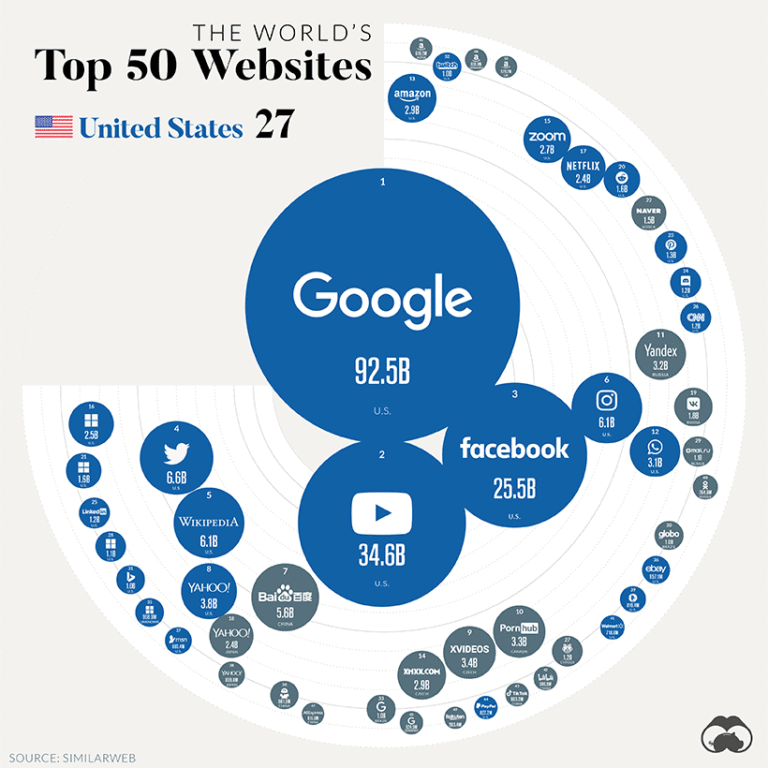 most popular websites