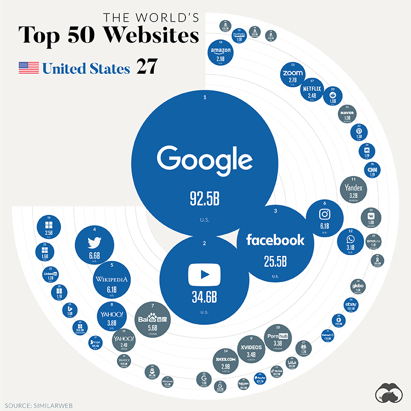 liter øst afbalanceret Ranked: The 50 Most Visited Websites in the World