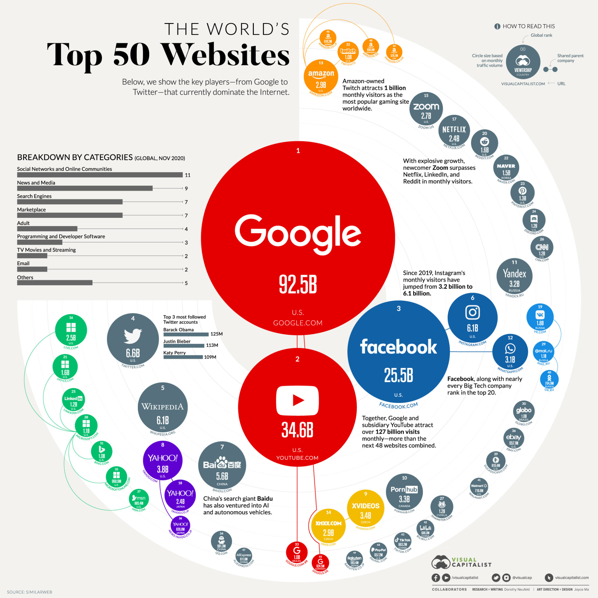 most popular websites