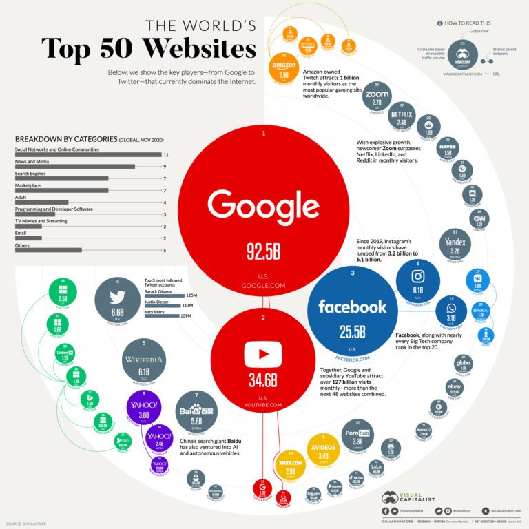 50 Most visited websites in the World