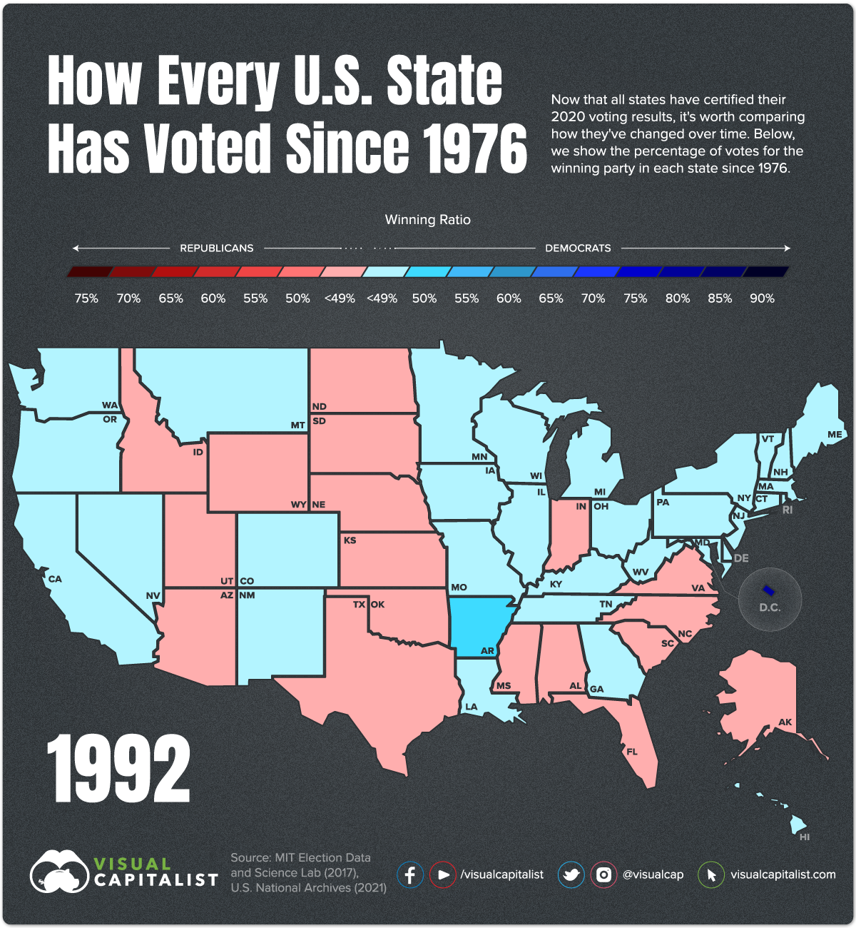 Voting History