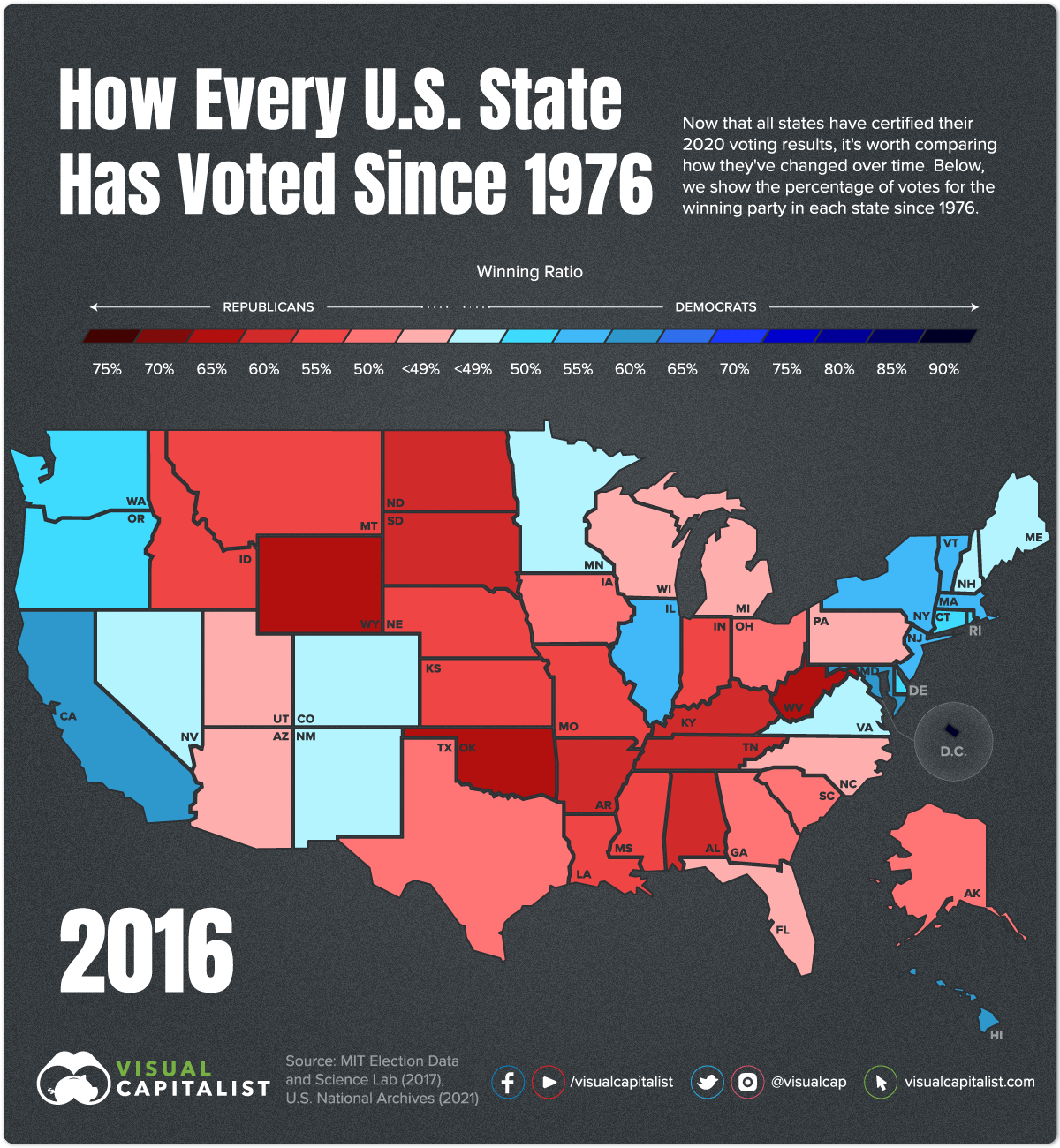 Voting History