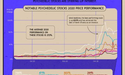 Why Investors are Psyched about Psychedelics