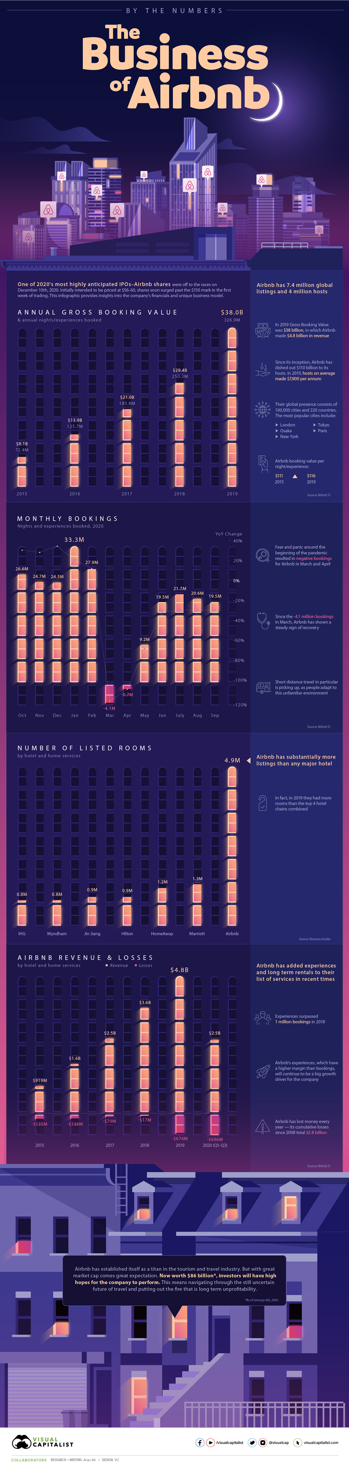 The Business of Airbnb, by the Numbers