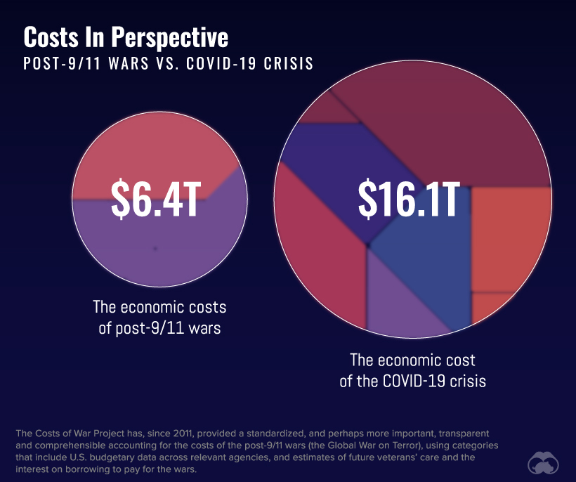 Cost of COVID-19 vs. post 911 wars