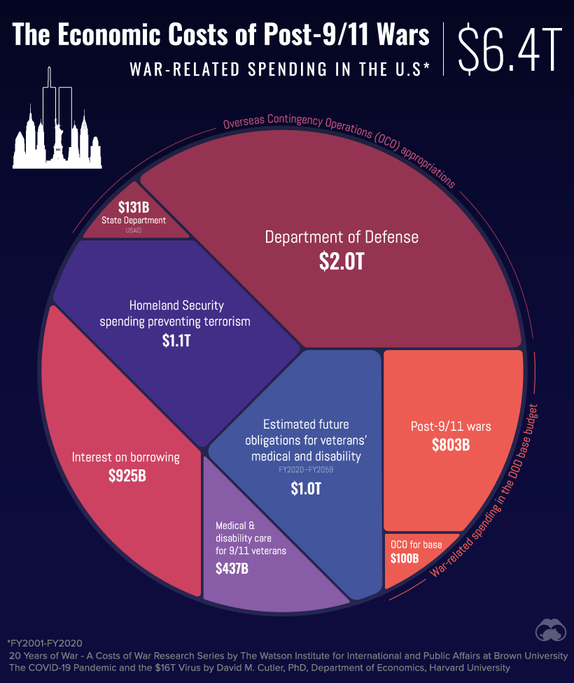 cost of war example