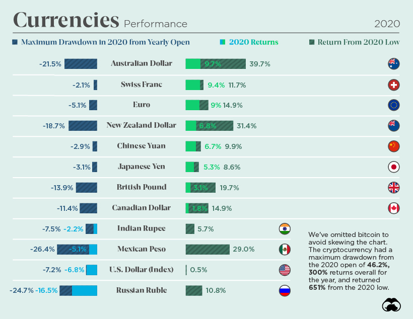 Currencies Performance in 2020
