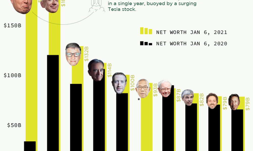 Elon Musk is now the 3rd richest person in the world