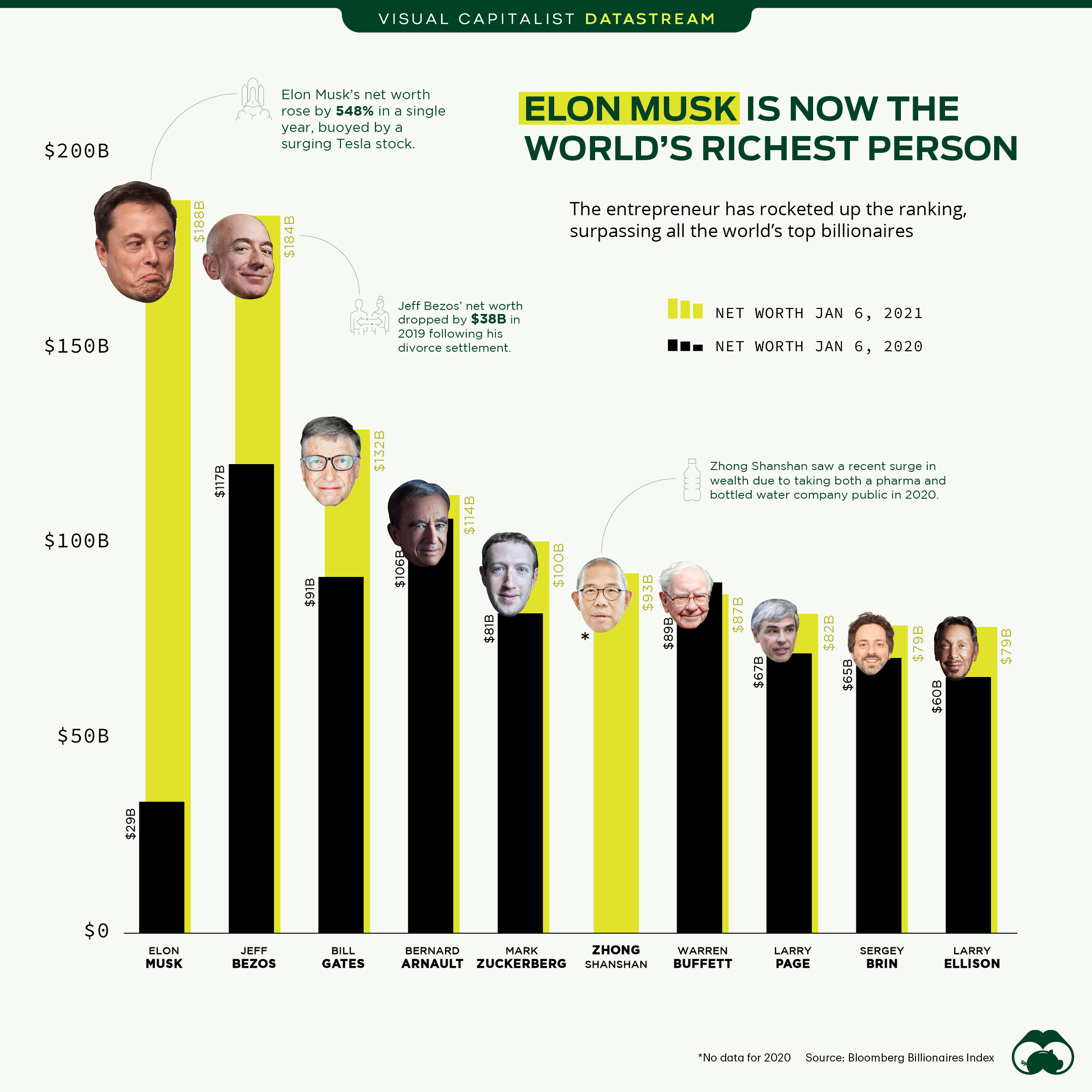 Top 10 Richest People in the World - 2000/2021 