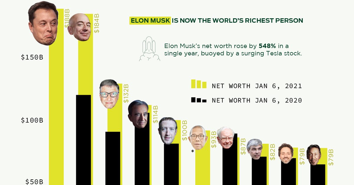 Elon Musk is now the 3rd richest person in the world