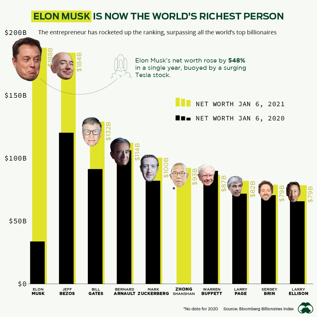 Richest person in the world 2021