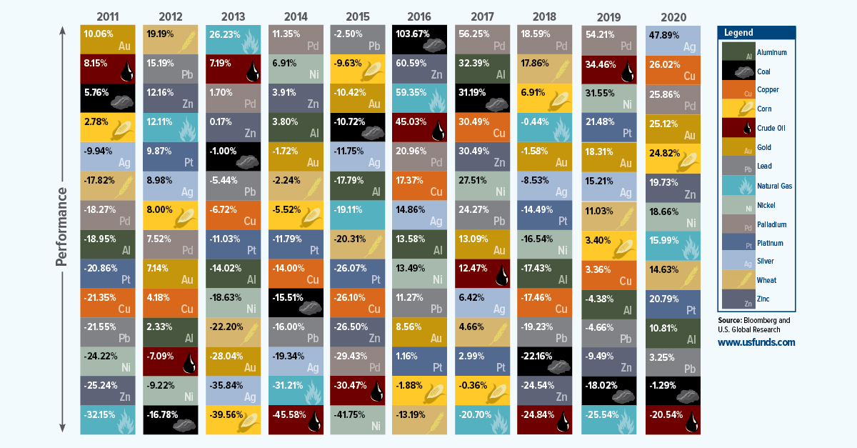 periodic table commodities 2020