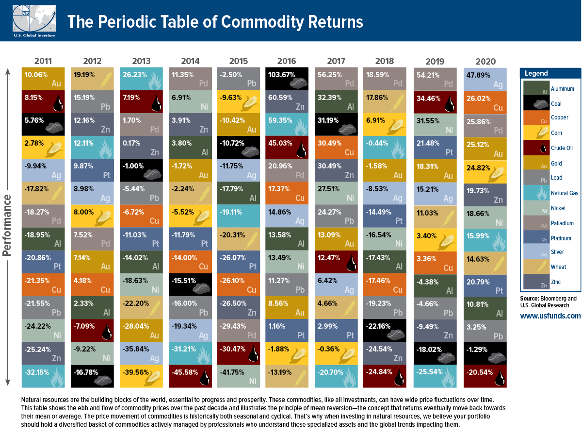 graphic of periodic table of commodity returns from 2011-2020
