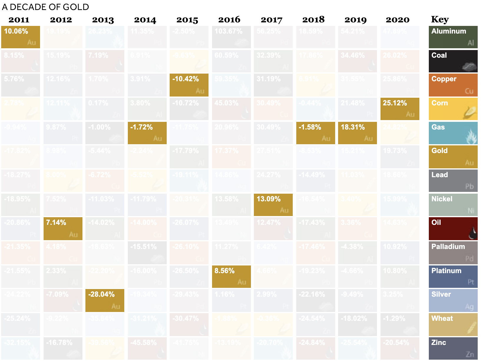 gold returns 2011-2020