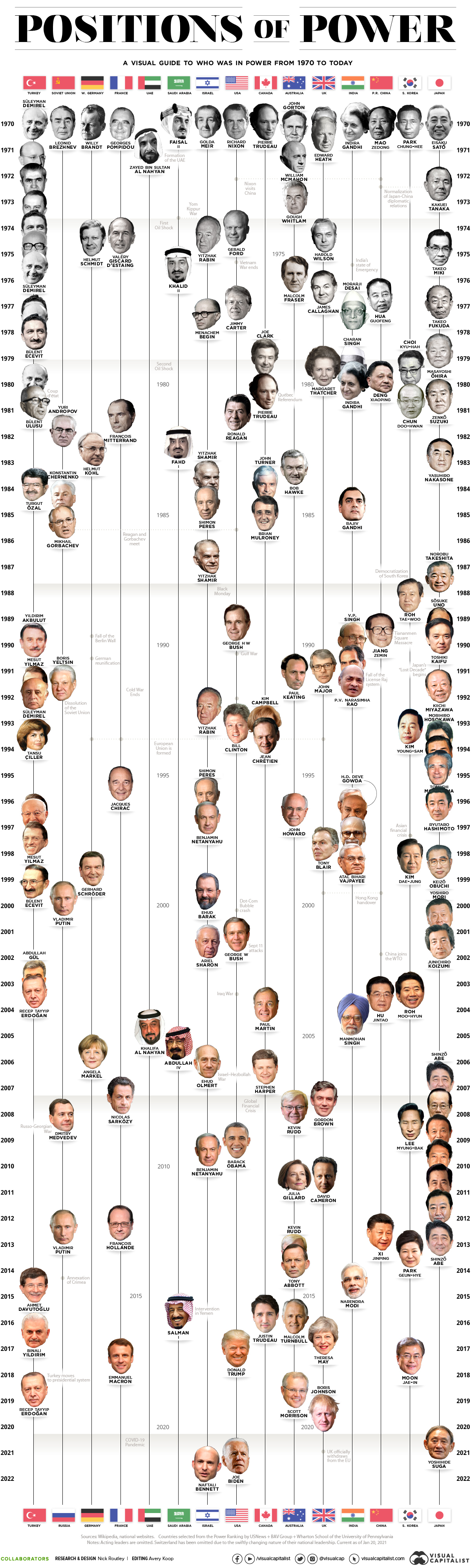 Visualized The World Leaders In Positions Of Power 1970 Today Visualized The World Leaders In Positions Of Power 1970 Today